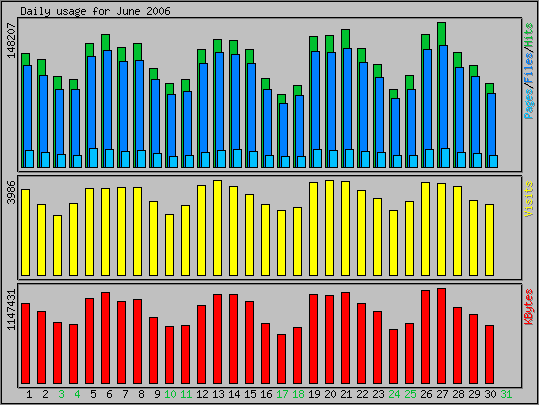 Daily usage