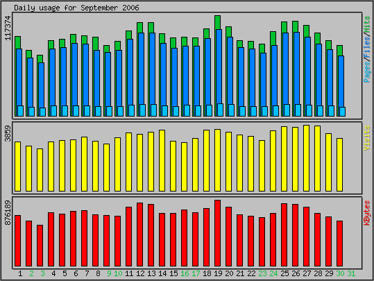 Daily usage