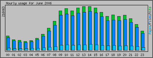 Hourly usage