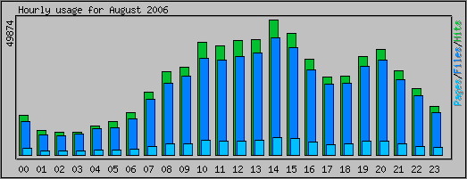 Hourly usage