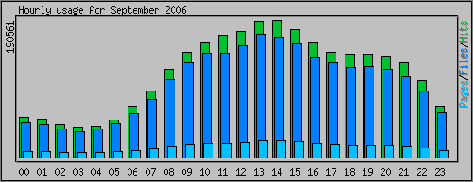 Hourly usage